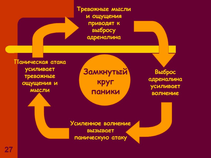 27 Замкнутый круг паники Тревожные мысли и ощущения приводят к выбросу адреналина Выброс адреналина 27 Замкнутый круг паники Тревожные мысли и ощущения приводят к выбросу адреналина Выброс адреналина
